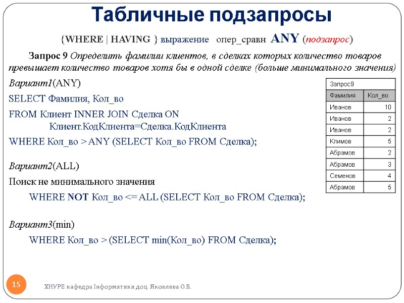 Табличные подзапросы {WHERE | HAVING } выражение   опер_сравн  ANY (подзапрос) 